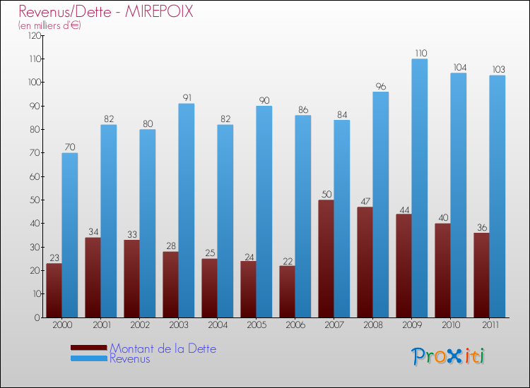 Evolution comparée de la dette et des revenus pour la commune de MIREPOIX de 2000 à 2011 Comparaison de la dette et des revenus pour MIREPOIX de 2000 à 2011