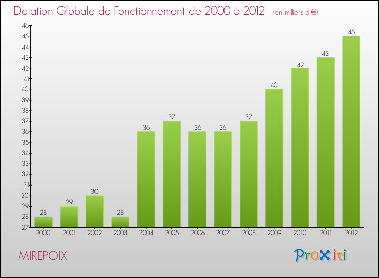 Evolution du montant de la Dotation Globale de Fonctionnement pour la commune de MIREPOIX de 2000 à 2012 Evolution du montant de la Dotation Globale de Fonctionnement pour MIREPOIX de 2000 à 2012