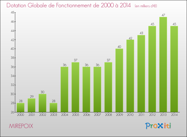 Evolution du montant de la Dotation Globale de Fonctionnement pour la commune de MIREPOIX de 2000 à 2014 Evolution du montant de la Dotation Globale de Fonctionnement pour MIREPOIX de 2000 à 2014