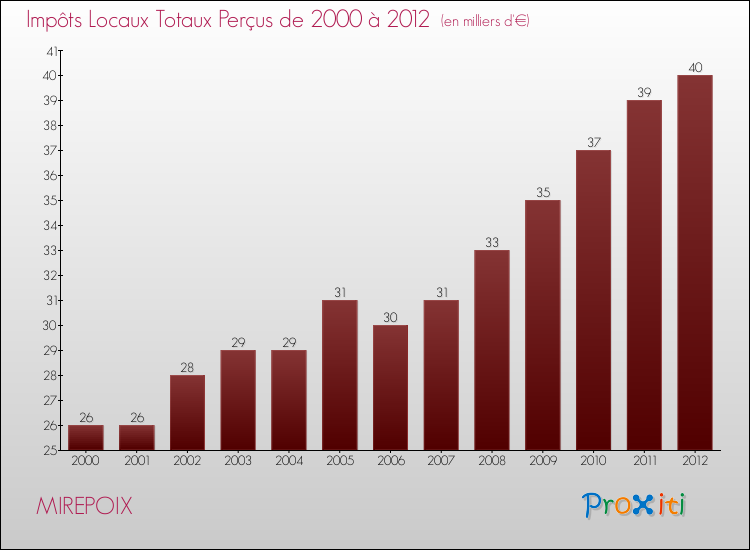 Evolution des Impôts Locaux pour la commune de MIREPOIX de 2000 à 2012 Evolution des Impôts Locaux pour MIREPOIX de 2000 à 2012