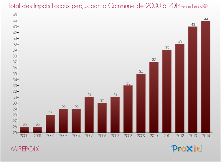 Evolution des Impôts Locaux pour la commune de MIREPOIX de 2000 à 2014 Evolution des Impôts Locaux pour MIREPOIX de 2000 à 2014