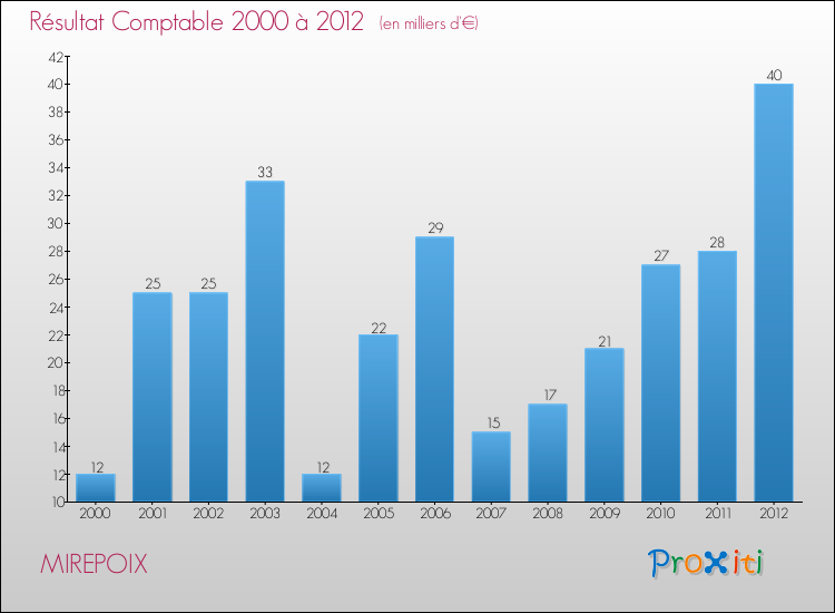 Evolution du résultat comptable pour la commune de MIREPOIX de 2000 à 2012 Evolution du résultat comptable pour MIREPOIX de 2000 à 2012