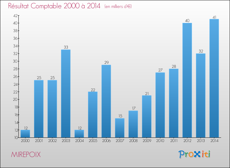 Evolution du résultat comptable pour la commune de MIREPOIX de 2000 à 2014 Evolution du résultat comptable pour MIREPOIX de 2000 à 2014