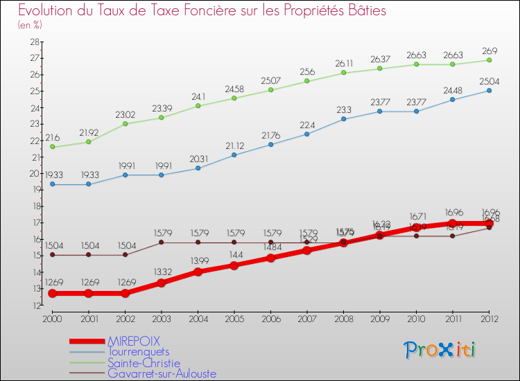 Evolution du taux de la taxe foncière sur le bati pour MIREPOIX et les communes proches de 2000 à 2012 Comparaison des taux de taxe foncière sur le bati pour MIREPOIX et les communes voisines de 2000 à 2012