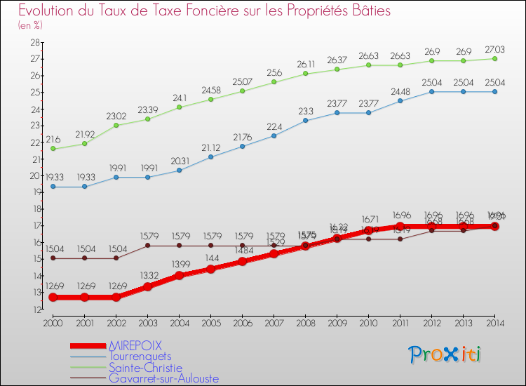 Evolution du taux de la taxe foncière sur le bati pour MIREPOIX et les communes proches de 2000 à 2014 Comparaison des taux de taxe foncière sur le bati pour MIREPOIX et les communes voisines de 2000 à 2014