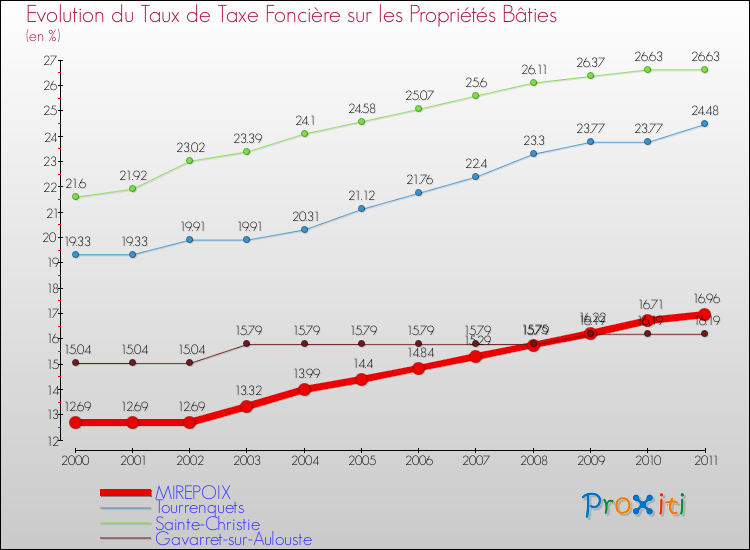 Evolution du taux de la taxe foncière sur le bati pour MIREPOIX et les communes proches Comparaison des taux de taxe foncière sur le bati pour MIREPOIX et les communes voisines