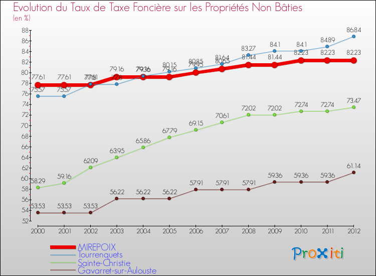 Evolution du taux de la taxe foncière sur les immeubles et terrains non batis pour MIREPOIX et les communes proches de 2000 à 2012 Comparaison des taux de la taxe foncière sur les immeubles et terrains non batis pour MIREPOIX et les communes voisines de 2000 à 2012