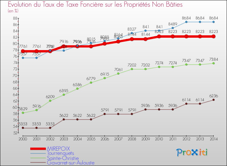 Evolution du taux de la taxe foncière sur les immeubles et terrains non batis pour MIREPOIX et les communes proches de 2000 à 2014 Comparaison des taux de la taxe foncière sur les immeubles et terrains non batis pour MIREPOIX et les communes voisines de 2000 à 2014