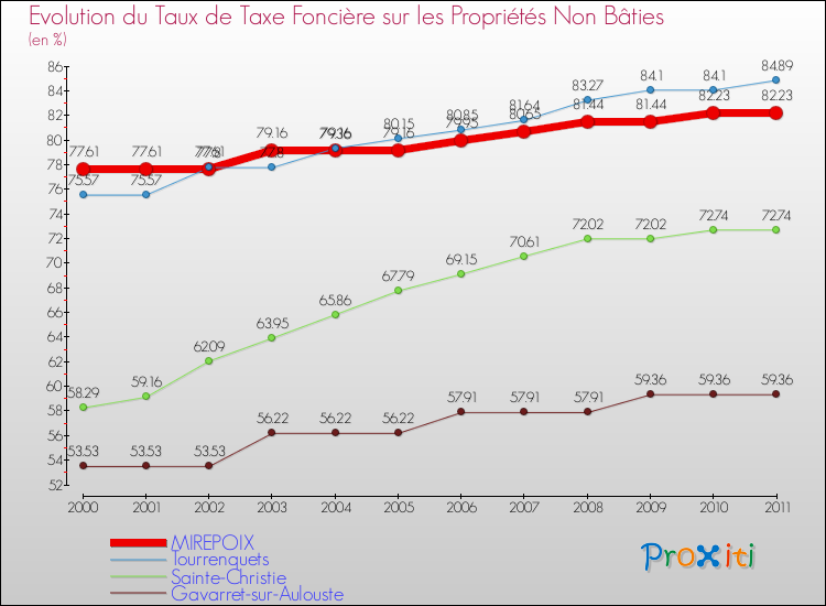 Evolution du taux de la taxe foncière sur les immeubles et terrains non batis pour MIREPOIX et les communes proches Comparaison des taux de la taxe foncière sur les immeubles et terrains non batis pour MIREPOIX et les communes voisines