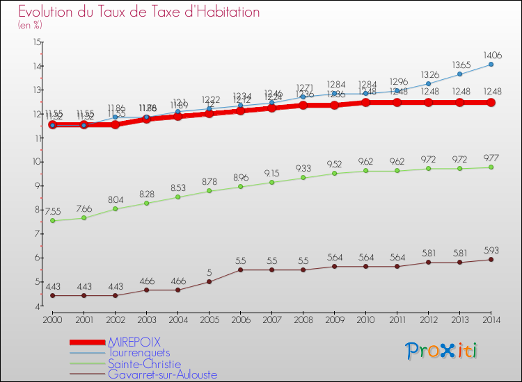 Evolution du taux de la taxe d'habitation pour MIREPOIX et les communes proches de 2000 à 2014 Comparaison des taux de la taxe d'habitation pour MIREPOIX et les communes voisines de 2000 à 2014