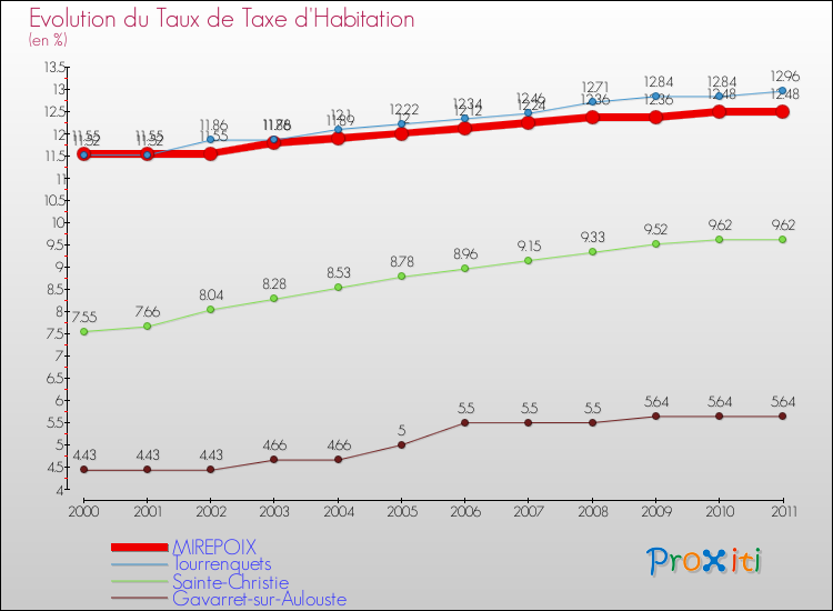 Evolution du taux de la taxe d'habitation pour MIREPOIX et les communes proches Comparaison des taux de la taxe d'habitation pour MIREPOIX et les communes voisines