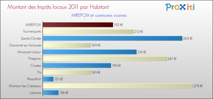 Montant des impôts locaux par Habitant pour MIREPOIX et les communes proches Comparaison des impôts locaux par habitant pour MIREPOIX et les communes voisines