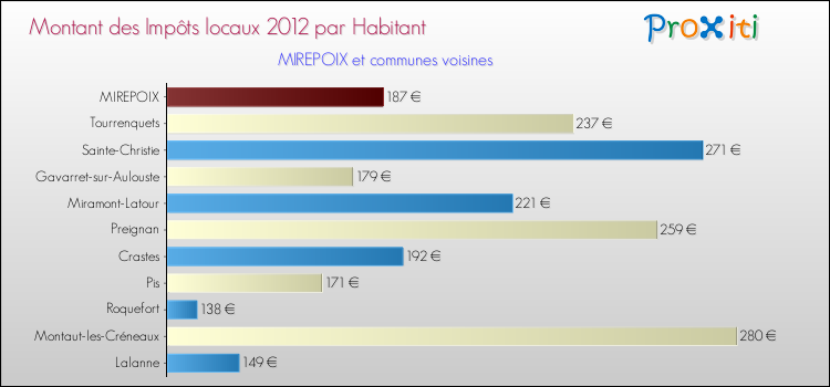 Montant des impôts locaux par Habitant pour MIREPOIX et les communes proches Comparaison des impôts locaux par habitant pour MIREPOIX et les communes voisines