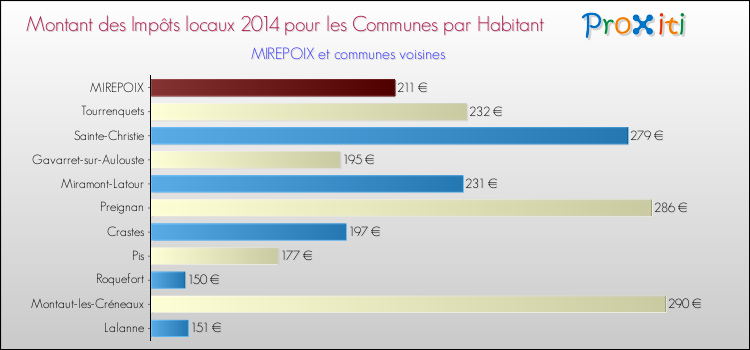 Montant des impôts locaux par Habitant pour MIREPOIX et les communes proches en 2014 Comparaison des impôts locaux par habitant pour MIREPOIX et les communes voisines en 2014