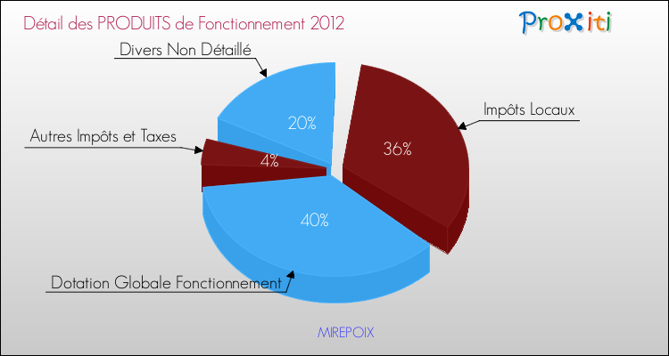 Décomposition du Budget de Fonctionnement 2012 de la commune de MIREPOIX Budget de Fonctionnement 2012 pour la commune de MIREPOIX