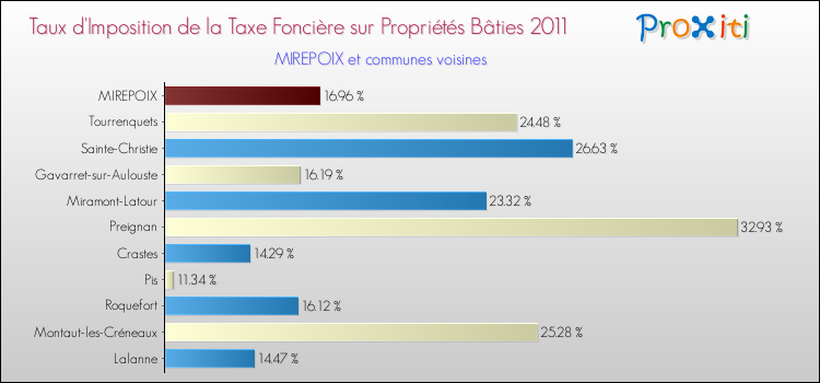 Taux d'imposition de la taxe foncière sur le bati 2011 pour MIREPOIX et les communes proches Comparaison des taux d'imposition de la taxe foncière sur le bati 2011 pour MIREPOIX et les communes voisines