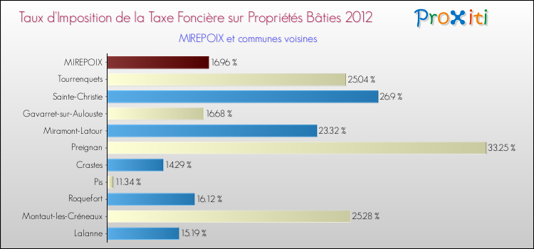 Taux d'imposition de la taxe foncière sur le bati 2012 pour MIREPOIX et les communes proches Comparaison des taux d'imposition de la taxe foncière sur le bati 2012 pour MIREPOIX et les communes voisines