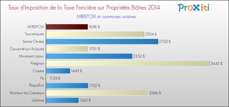 Taux d'imposition de la taxe foncière sur le bati 2014 pour MIREPOIX et les communes proches Comparaison des taux d'imposition de la taxe foncière sur le bati 2014 pour MIREPOIX et les communes voisines