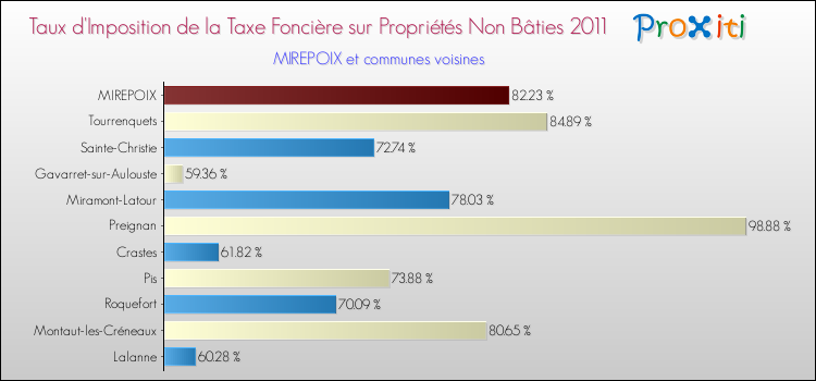 Taux d'imposition de la taxe foncière sur les immeubles et terrains non batis 2011 pour MIREPOIX et les communes proches Comparaison des taux d'imposition de la taxe foncière sur les immeubles et terrains non batis 2011 pour MIREPOIX et les communes voisines
