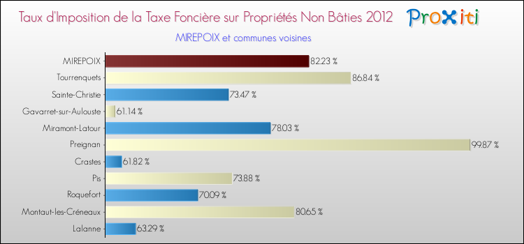 Taux d'imposition de la taxe foncière sur les immeubles et terrains non batis 2012 pour MIREPOIX et les communes proches Comparaison des taux d'imposition de la taxe foncière sur les immeubles et terrains non batis 2012 pour MIREPOIX et les communes voisines