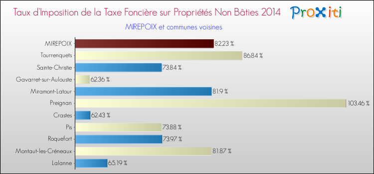 Taux d'imposition de la taxe foncière sur les immeubles et terrains non batis 2014 pour MIREPOIX et les communes proches Comparaison des taux d'imposition de la taxe foncière sur les immeubles et terrains non batis 2014 pour MIREPOIX et les communes voisines