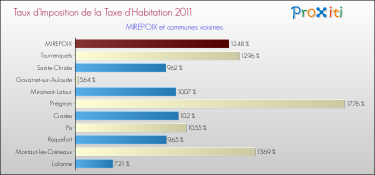 Taux d'imposition de la taxe d'habitation 2011 pour MIREPOIX et les communes proches Comparaison des taux d'imposition de la taxe d'habitation 2011 pour MIREPOIX et les communes voisines