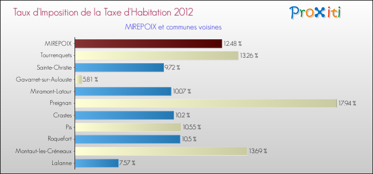 Taux d'imposition de la taxe d'habitation 2012 pour MIREPOIX et les communes proches Comparaison des taux d'imposition de la taxe d'habitation 2012 pour MIREPOIX et les communes voisines