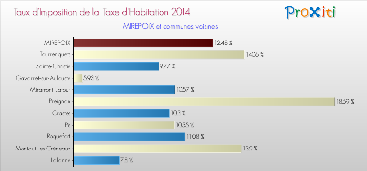 Taux d'imposition de la taxe d'habitation 2014 pour MIREPOIX et les communes proches Comparaison des taux d'imposition de la taxe d'habitation 2014 pour MIREPOIX et les communes voisines