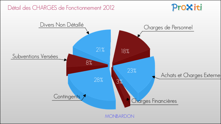 Décomposition des Charges de Fonctionnement 2012 de la commune de MONBARDON Charges de Fonctionnement 2012 pour la commune de MONBARDON