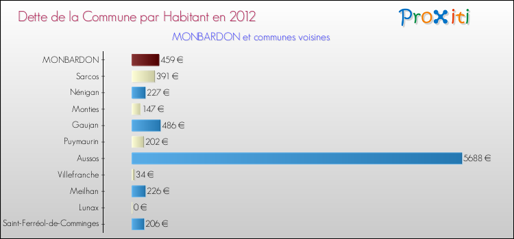 Dette par habitant de la commune en 2012 pour MONBARDON et les communes proches Comparaison de la dette par habitant de la commune en 2012 pour MONBARDON et les communes voisines