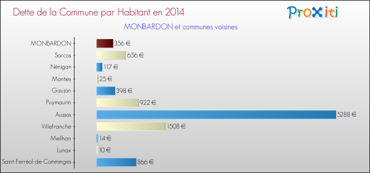 Dette par habitant de la commune en 2014 pour MONBARDON et les communes proches Comparaison de la dette par habitant de la commune en 2014 pour MONBARDON et les communes voisines
