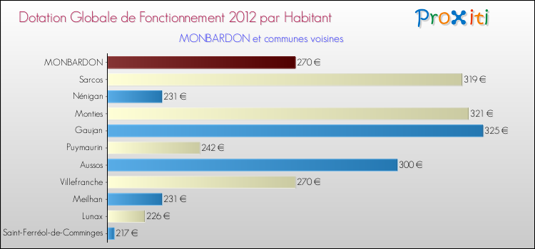 Montant des dotations globales de fonctionnement DGF par Habitant pour MONBARDON et les communes proches Comparaison des des dotations globales de fonctionnement DGF par habitant pour MONBARDON et les communes voisines
