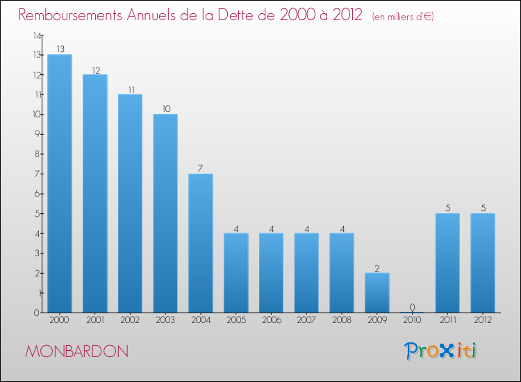 Evolution de l'annuité de la dette pour la commune de MONBARDON de 2000 à 2012 Annuités de la dette pour MONBARDON de 2000 à 2012