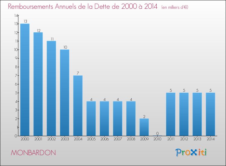 Evolution de l'annuité de la dette pour la commune de MONBARDON de 2000 à 2014 Annuités de la dette pour MONBARDON de 2000 à 2014