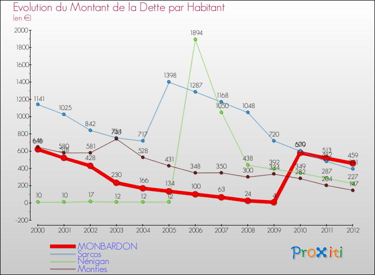 Evolution de la dette par habitant pour la commune de MONBARDON et les communes proches de 2000 à 2012 Comparaison de la dette par habitant pour MONBARDON et les communes voisines de 2000 à 2012
