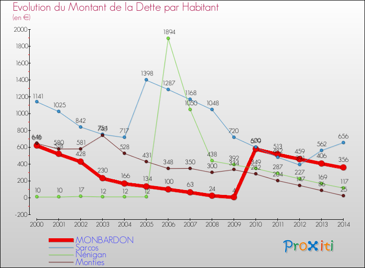 Evolution de la dette par habitant pour la commune de MONBARDON et les communes proches de 2000 à 2014 Comparaison de la dette par habitant pour MONBARDON et les communes voisines de 2000 à 2014