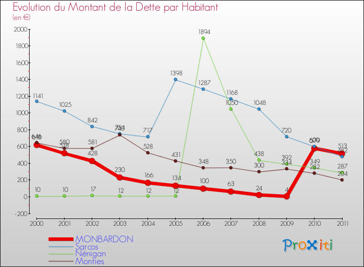 Evolution de la dette par habitant pour la commune de MONBARDON et les communes proches Comparaison de la dette par habitant pour MONBARDON et les communes voisines