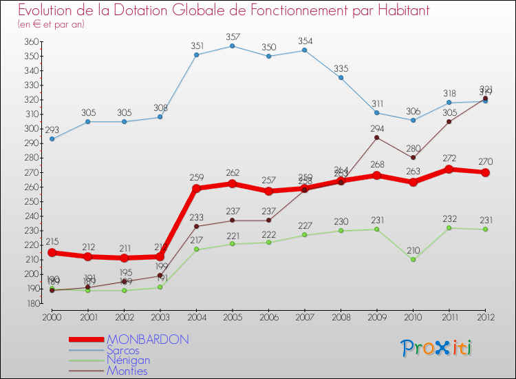 Evolution et montant de la dotation globale de fonctionnement par Habitant pour MONBARDON et les communes proches Comparaison des dotations globales de fonctionnement par habitant pour MONBARDON et les communes voisines
