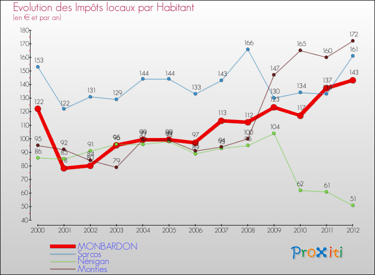 Evolution et montant des impôts locaux par Habitant pour MONBARDON et les communes proches Comparaison des impôts locaux par habitant pour MONBARDON et les communes voisines