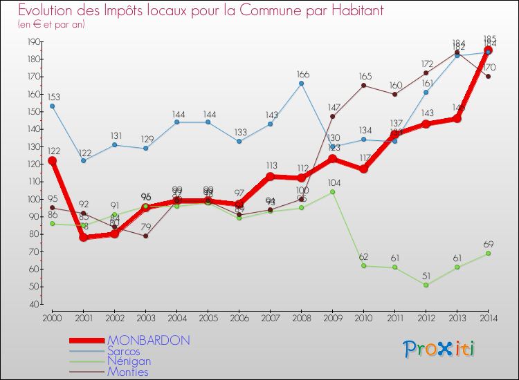 Evolution et montant des impôts locaux par Habitant pour MONBARDON et les communes proches de 2000 à 2014 Comparaison des impôts locaux par habitant pour MONBARDON et les communes voisines de 2000 à 2014