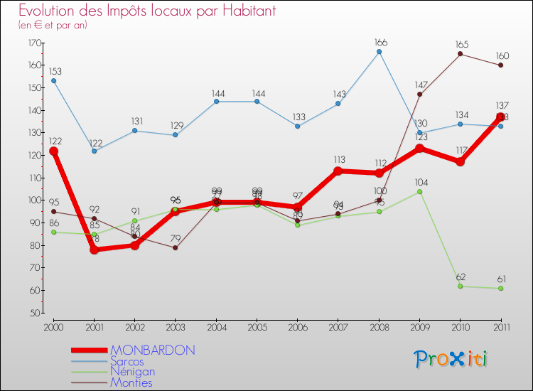 Evolution et montant des impôts locaux par Habitant pour MONBARDON et les communes proches Comparaison des impôts locaux par habitant pour MONBARDON et les communes voisines
