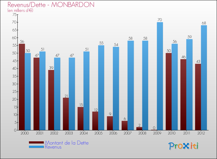 Evolution comparée de la dette et des revenus pour la commune de MONBARDON de 2000 à 2012 Comparaison de la dette et des revenus pour MONBARDON de 2000 à 2012