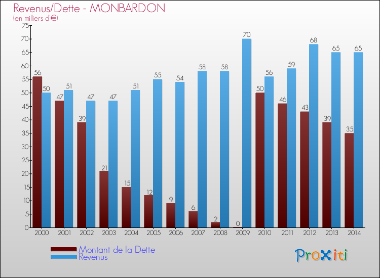 Evolution comparée de la dette et des revenus pour la commune de MONBARDON de 2000 à 2014 Comparaison de la dette et des revenus pour MONBARDON de 2000 à 2014