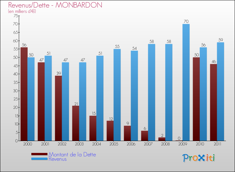 Evolution comparée de la dette et des revenus pour la commune de MONBARDON de 2000 à 2011 Comparaison de la dette et des revenus pour MONBARDON de 2000 à 2011