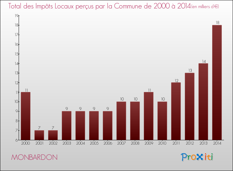 Evolution des Impôts Locaux pour la commune de MONBARDON de 2000 à 2014 Evolution des Impôts Locaux pour MONBARDON de 2000 à 2014