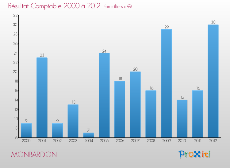 Evolution du résultat comptable pour la commune de MONBARDON de 2000 à 2012 Evolution du résultat comptable pour MONBARDON de 2000 à 2012