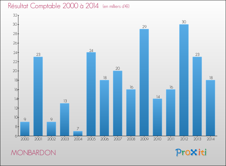 Evolution du résultat comptable pour la commune de MONBARDON de 2000 à 2014 Evolution du résultat comptable pour MONBARDON de 2000 à 2014