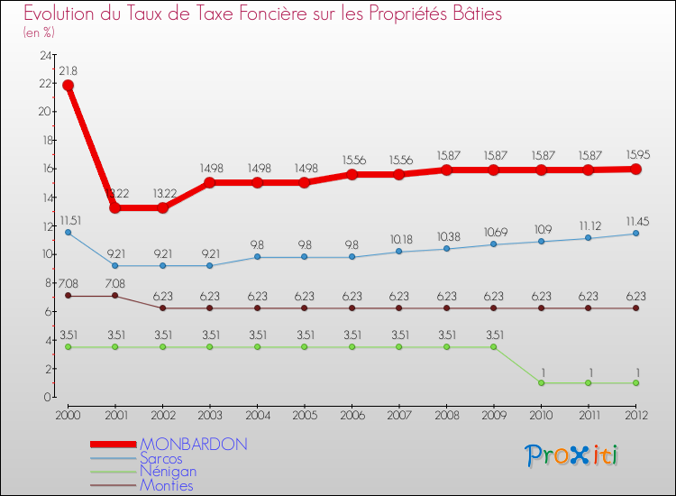 Evolution du taux de la taxe foncière sur le bati pour MONBARDON et les communes proches de 2000 à 2012 Comparaison des taux de taxe foncière sur le bati pour MONBARDON et les communes voisines de 2000 à 2012