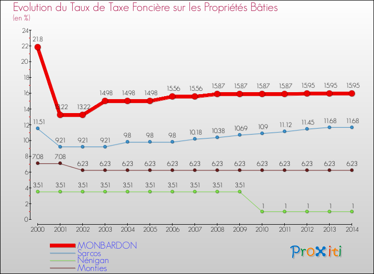 Evolution du taux de la taxe foncière sur le bati pour MONBARDON et les communes proches de 2000 à 2014 Comparaison des taux de taxe foncière sur le bati pour MONBARDON et les communes voisines de 2000 à 2014