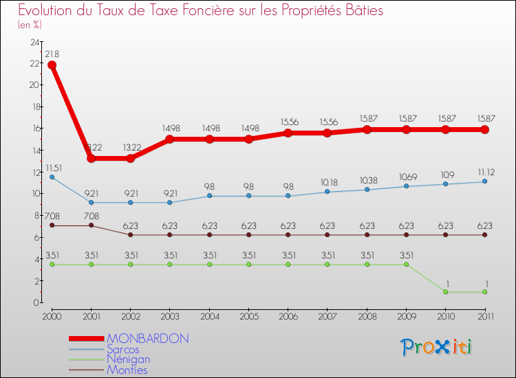 Evolution du taux de la taxe foncière sur le bati pour MONBARDON et les communes proches Comparaison des taux de taxe foncière sur le bati pour MONBARDON et les communes voisines
